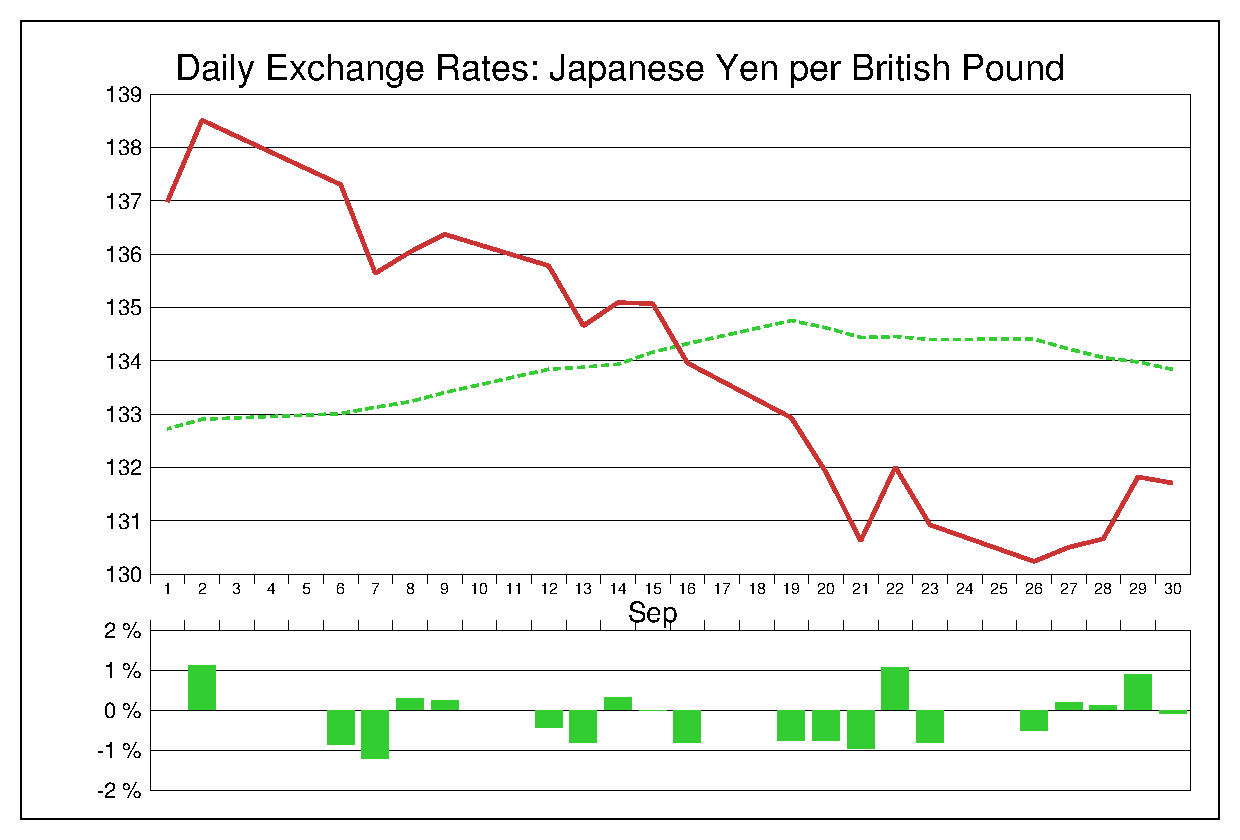 2016年9月のポンド円（GBP/JPY）